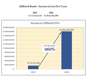 Athene affiliated bond increase in last five years